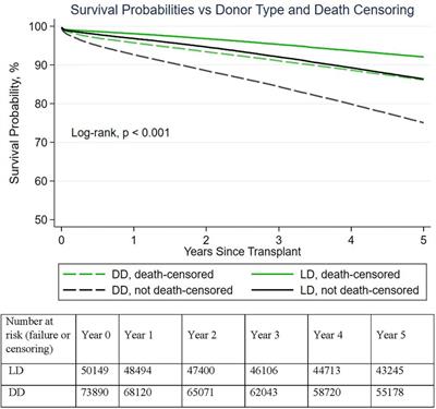 Outcomes of kidneys used for transplantation: an analysis of survival and function